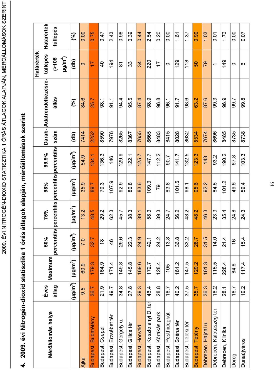 9% Darabszám Adatrendelkezésreállás (>15 µg/m 3 ) (µg/m 3 ) (µg/m 3 ) (µg/m 3 ) (µg/m 3 ) (µg/m 3 ) (µg/m 3 ) (db) (%) (db) (%) Ajka 9.5 6.9 7. 13.2 35.9 54.9 7414 84.6. Budapest, Budatétény 36.7 179.