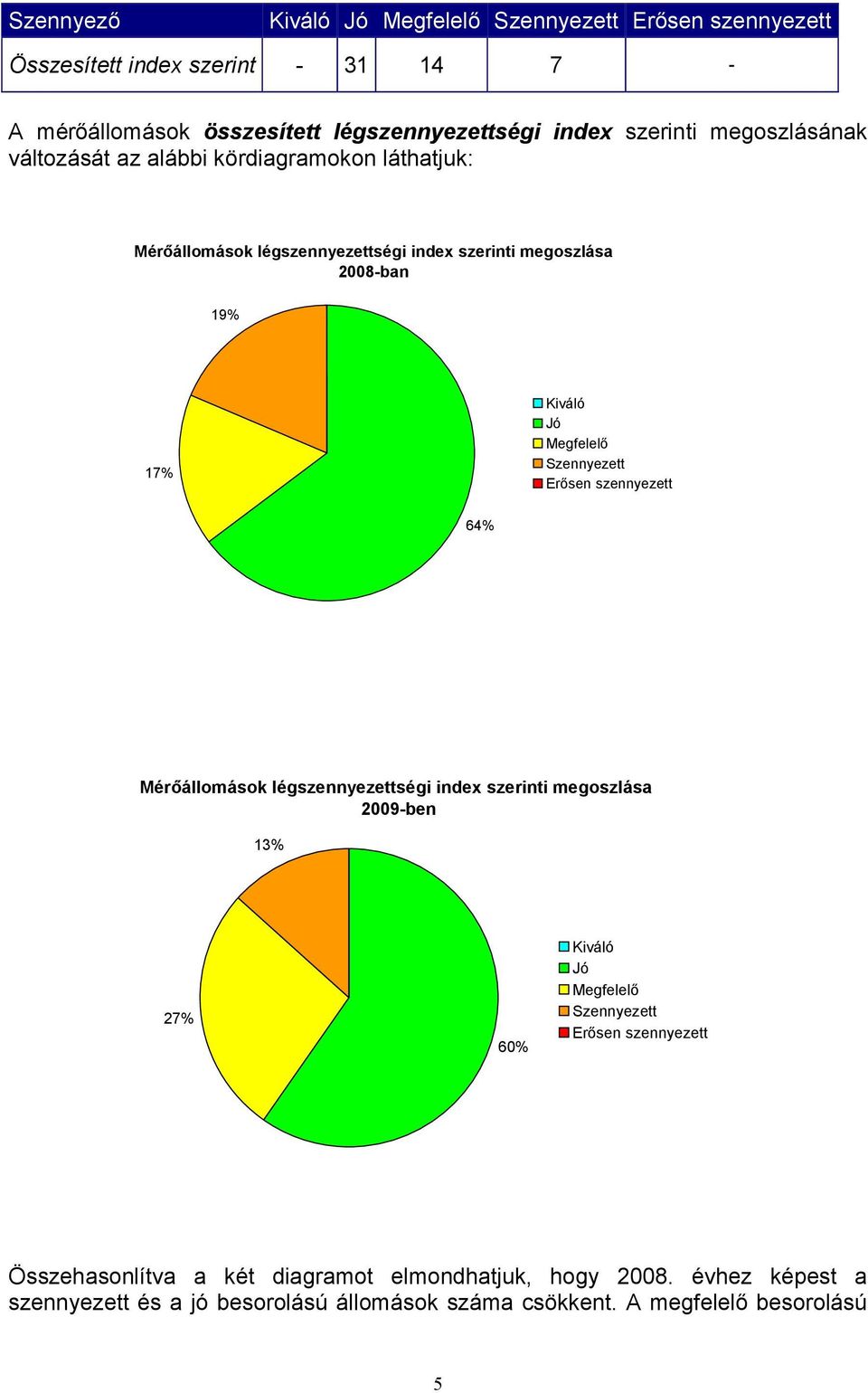 Megfelelı Szennyezett Erısen szennyezett 64% Mérıállomások légszennyezettségi index szerinti megoszlása 29-ben 13% 27% 6% Kiváló Jó Megfelelı Szennyezett