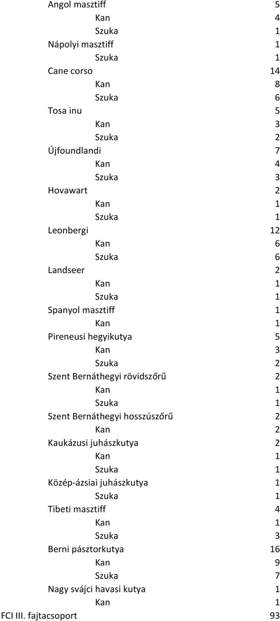 rövidszőrű 2 Szent Bernáthegyi hosszúszőrű 2 Kaukázusi juhászkutya 2 Közép-ázsiai juhászkutya 1