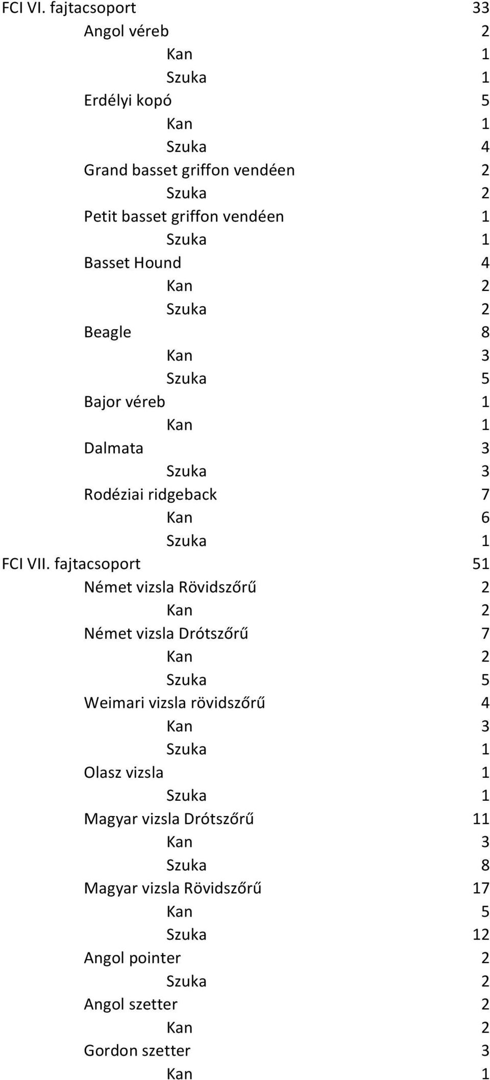 1 Basset Hound 4 Beagle 8 Bajor véreb 1 Dalmata 3 Rodéziai ridgeback 7 Kan 6 FCI VII.