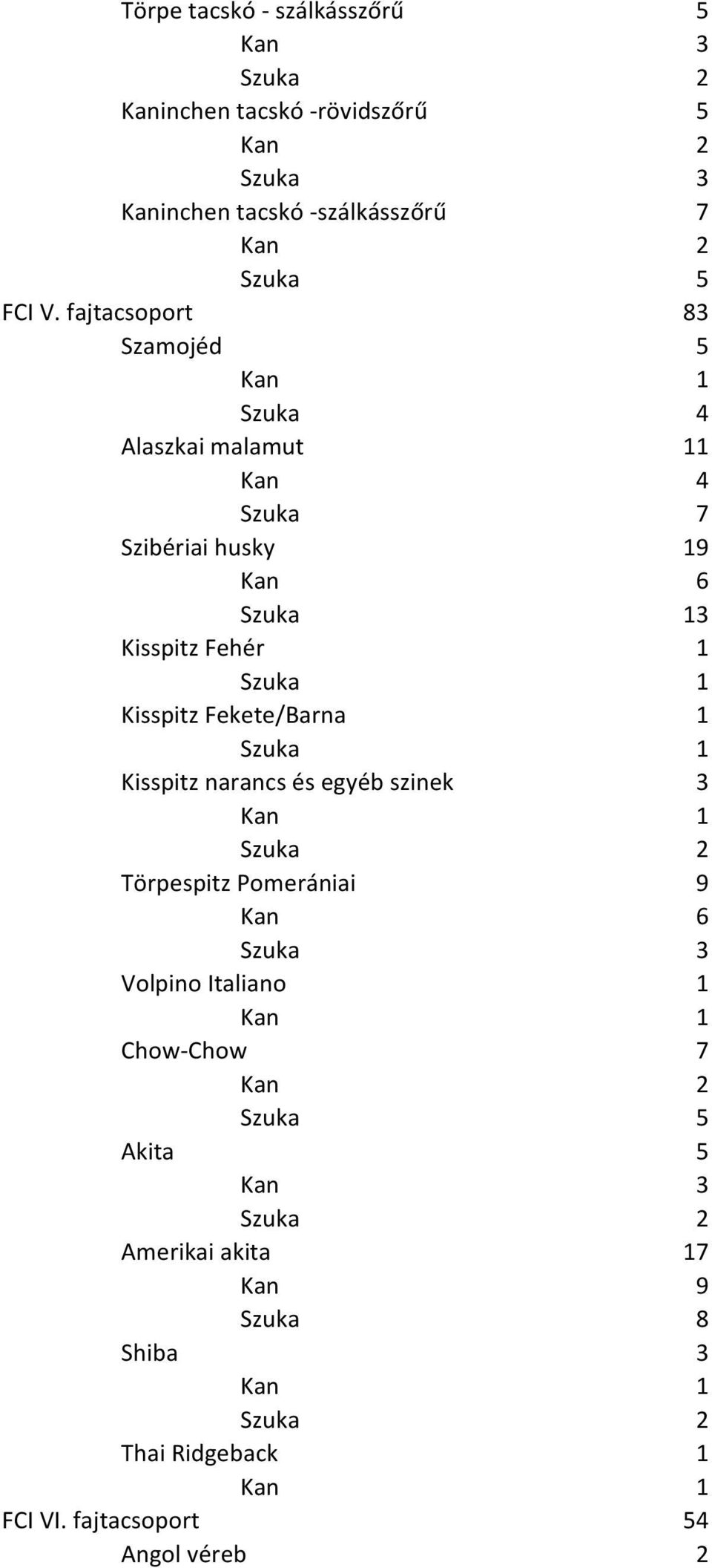 Kisspitz Fekete/Barna 1 Kisspitz narancs és egyéb szinek 3 Törpespitz Pomerániai 9 Volpino Italiano