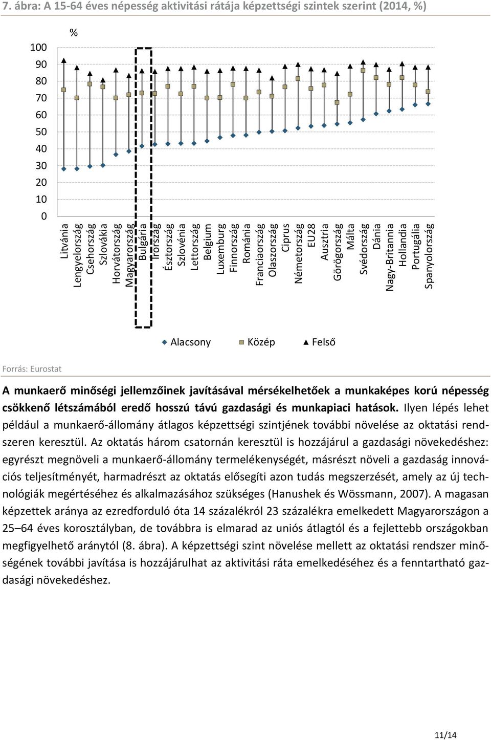 ábra: A 15-64 éves népesség aktivitási rátája képzettségi szintek szerint (214, %) 1 9 8 7 6 5 4 3 2 1 % Alacsony Közép Felső Forrás: Eurostat A munkaerő minőségi jellemzőinek javításával