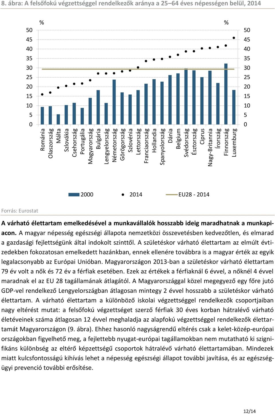 ábra: A felsőfokú végzettséggel rendelkezők aránya a 25 64 éves népességen belül, 214 5 45 4 35 3 25 2 15 1 5 % % 5 45 4 35 3 25 2 15 1 5 2 214 EU28-214 Forrás: Eurostat A várható élettartam