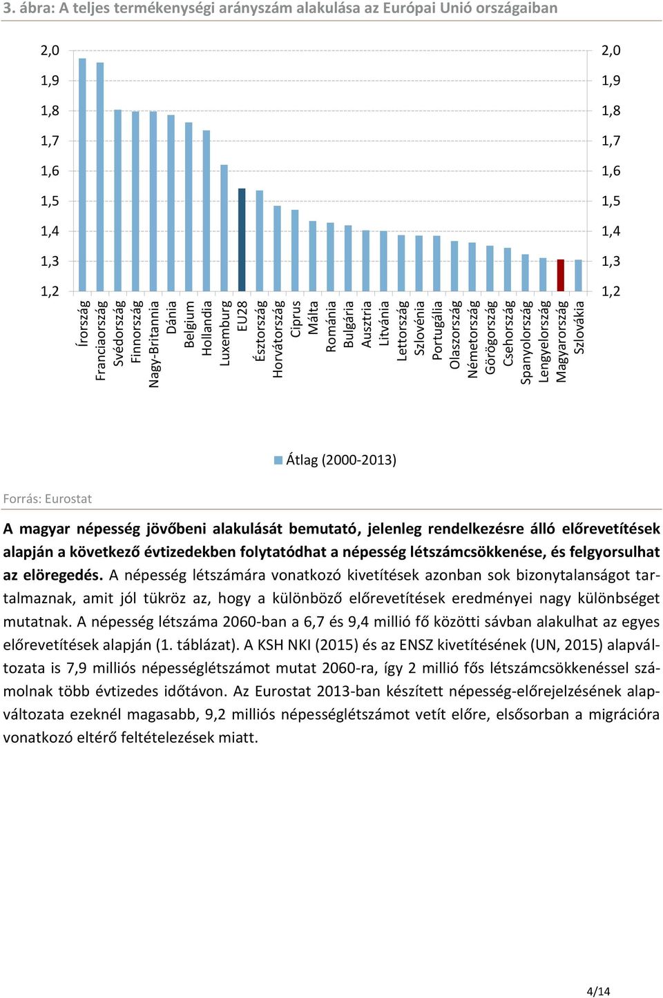 ábra: A teljes termékenységi arányszám alakulása az Európai Unió országaiban 2, 1,9 1,8 1,7 1,6 1,5 1,4 1,3 1,2 2, 1,9 1,8 1,7 1,6 1,5 1,4 1,3 1,2 Átlag (2-213) Forrás: Eurostat A magyar népesség