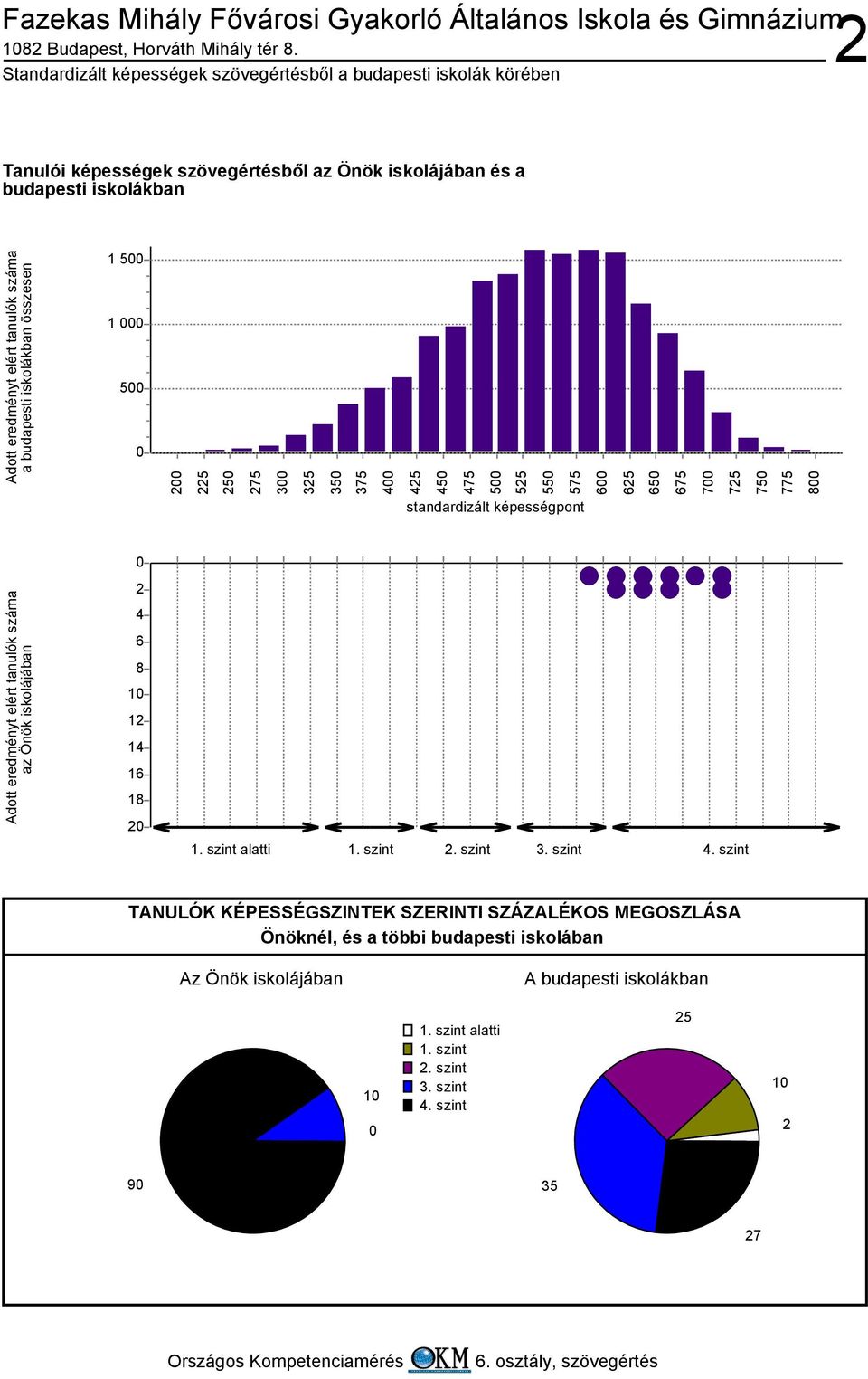 iskolákban a budapesti iskolákban összesen 1 1 5 5 75 35 35 375 45 45 475 55 55 575 65 65 675 75 75 775 az Önök iskolájában 4 6 8 1 1 14 16