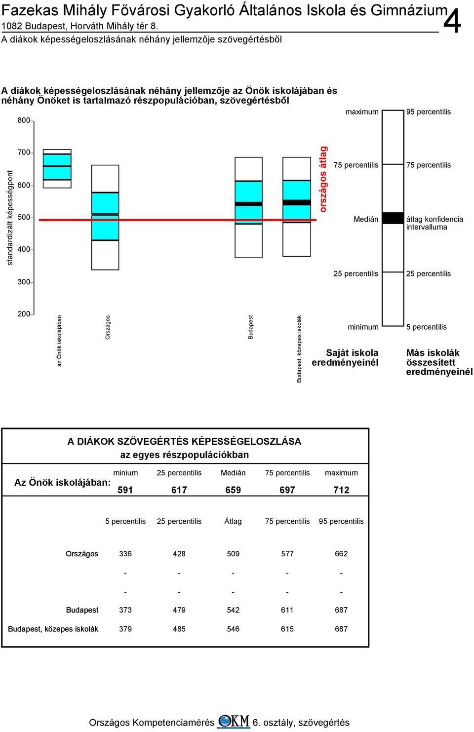 maximum 95 percentilis országos átlag 75 percentilis 75 percentilis Medián átlag konfidencia intervalluma 5 percentilis 5 percentilis az Önök iskolájában Országos Budapest Budapest, közepes iskolák