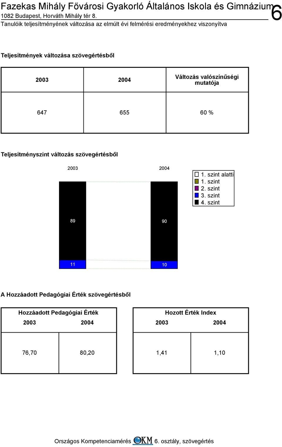 változása szövegértésből 3 4 Változás valószínűségi mutatója 647 655 6 % Teljesítményszint változás