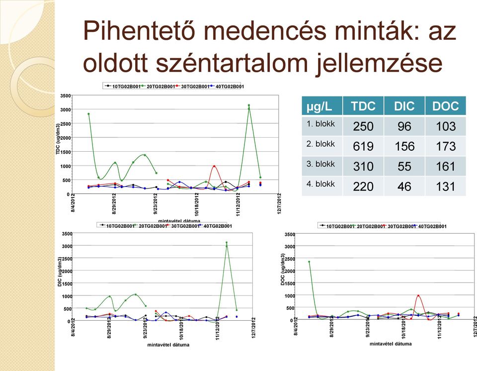 20TG02B001 30TG02B001 40TG02B001 µg/l TDC DIC DOC 1. blokk 250 96 103 2. blokk 619 156 173 3. blokk 310 55 161 500 4.