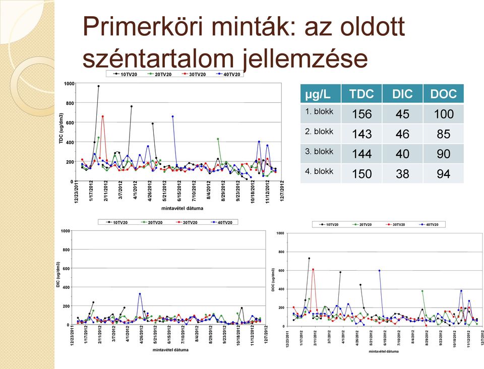 6/15/2012 7/10/2012 8/4/2012 8/29/2012 9/23/2012 10/18/2012 11/12/2012 12/7/2012 TDC (ug/dm3) 800 600 400 200 0 Primerköri minták: az oldott széntartalom jellemzése 10TV20 20TV20 30TV20 40TV20 µg/l