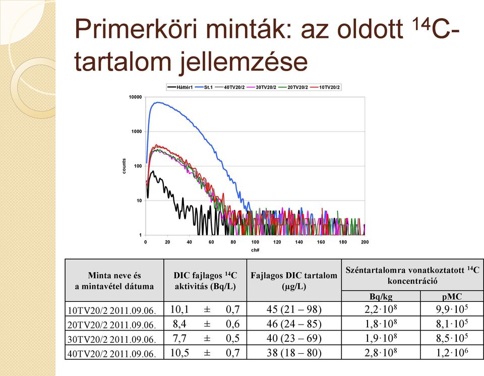 aktivitás (Bq/L) Fajlagos DIC tartalom (µg/l) Széntartalomra vonatkoztatott 14 C koncentráció Bq/kg pmc 10TV20/2 2011.09.06.