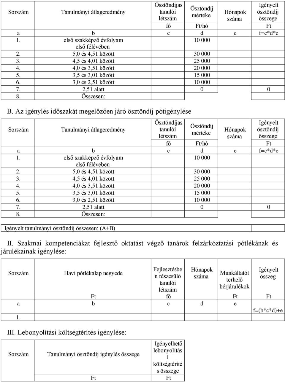 Az igénylés időszakát megelőzően járó ösztöndíj pótigénylése  4,5 és 4,01 között 25 000 4. 4,0 és 3,51 között 20 000 5. 3,5 és 3,01 között 15 000 6. 3,0 és 2,51 között 10 000 7. 2,51 alatt 0 0 8.