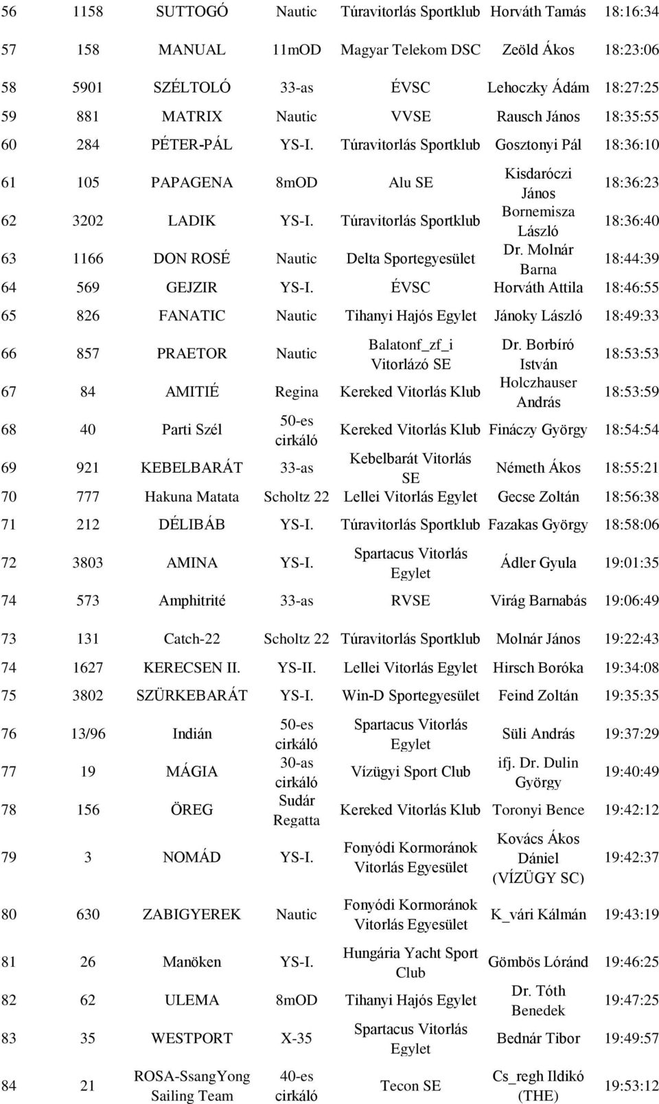 Túravitorlás Sportklub Bornemisza 18:36:40 63 1166 DON ROSÉ Nautic Delta Sportegyesület Dr. Molnár Barna 18:44:39 64 569 GEJZIR YS-I.