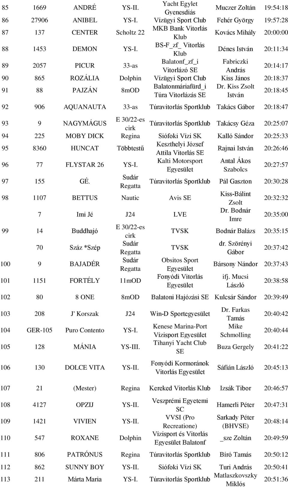 BS-F_zf_ Vitorlás Dénes István 20:11:34 89 2057 PICUR 33-as Balatonf_zf_i Fabriczki Vitorlázó András 20:14:17 90 865 ROZÁLIA Dolphin Vízügyi Sport Kiss János 20:18:37 91 88 PAJZÁN 8mOD