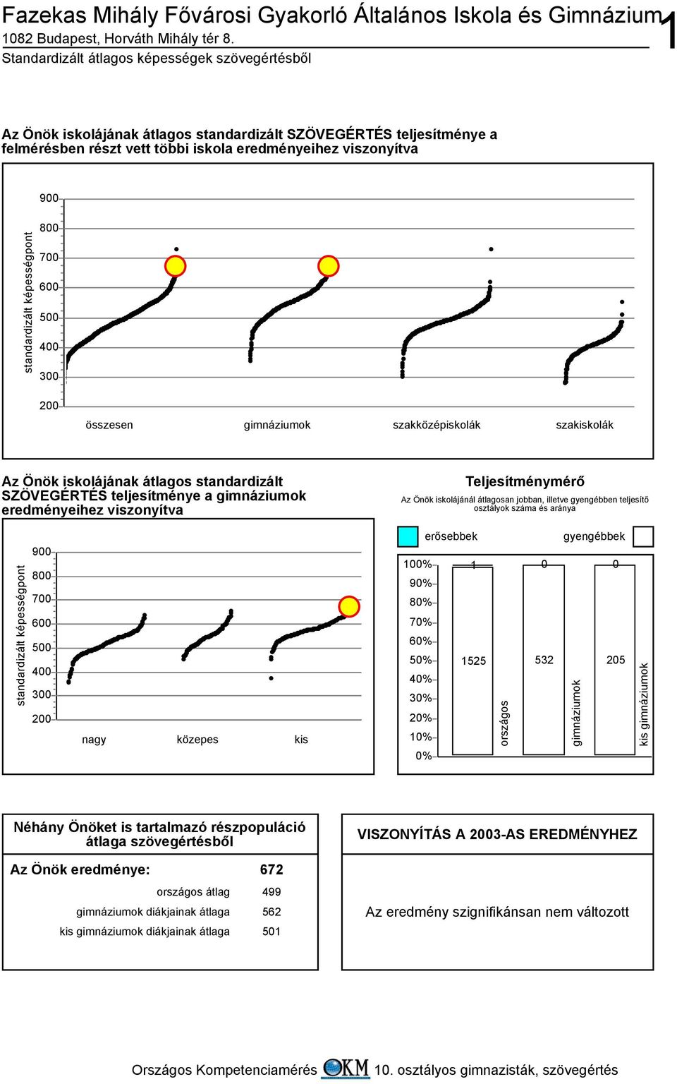 összesen gimnáziumok szakközépiskolák szakiskolák Az Önök iskolájának átlagos standardizált SZÖVEGÉRTÉS teljesítménye a gimnáziumok eredményeihez viszonyítva Teljesítménymérő Az Önök iskolájánál