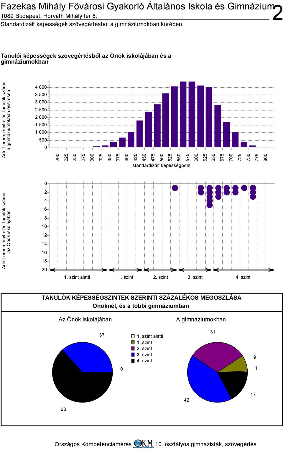 tanulók száma a gimnáziumokban összesen 4 3 3 1 1 5 5 75 3 35 35 375 4 45 45 475 55 55 575 6 65 65 675 7 75 75 775 8 Adott eredményt elért tanulók száma az Önök