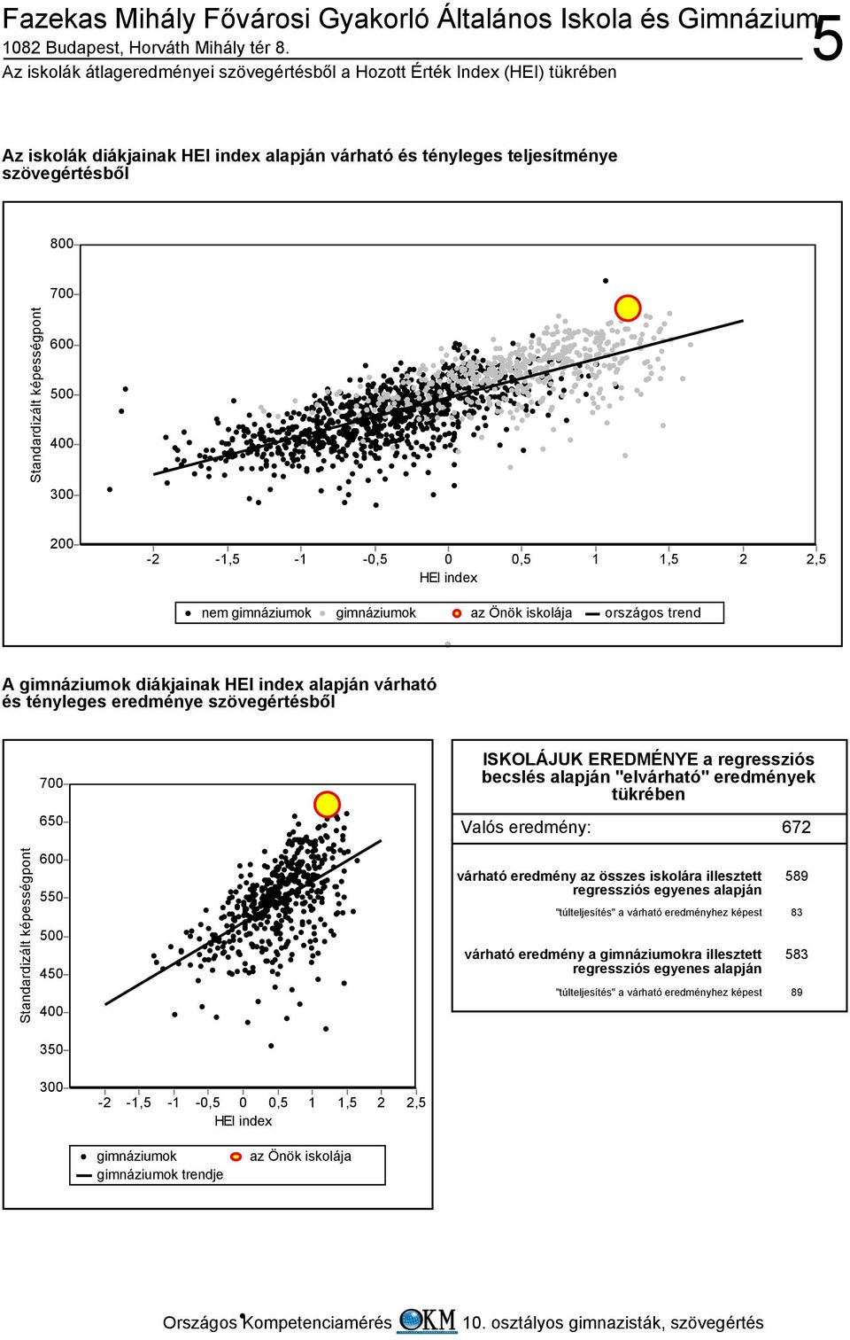 6 4 3 - -1,5-1 -,5 HEI index,5 1 1,5,5 nem gimnáziumok gimnáziumok az Önök iskolája országos trend A gimnáziumok diákjainak HEI index alapján várható és tényleges eredménye szövegértésből 7 65