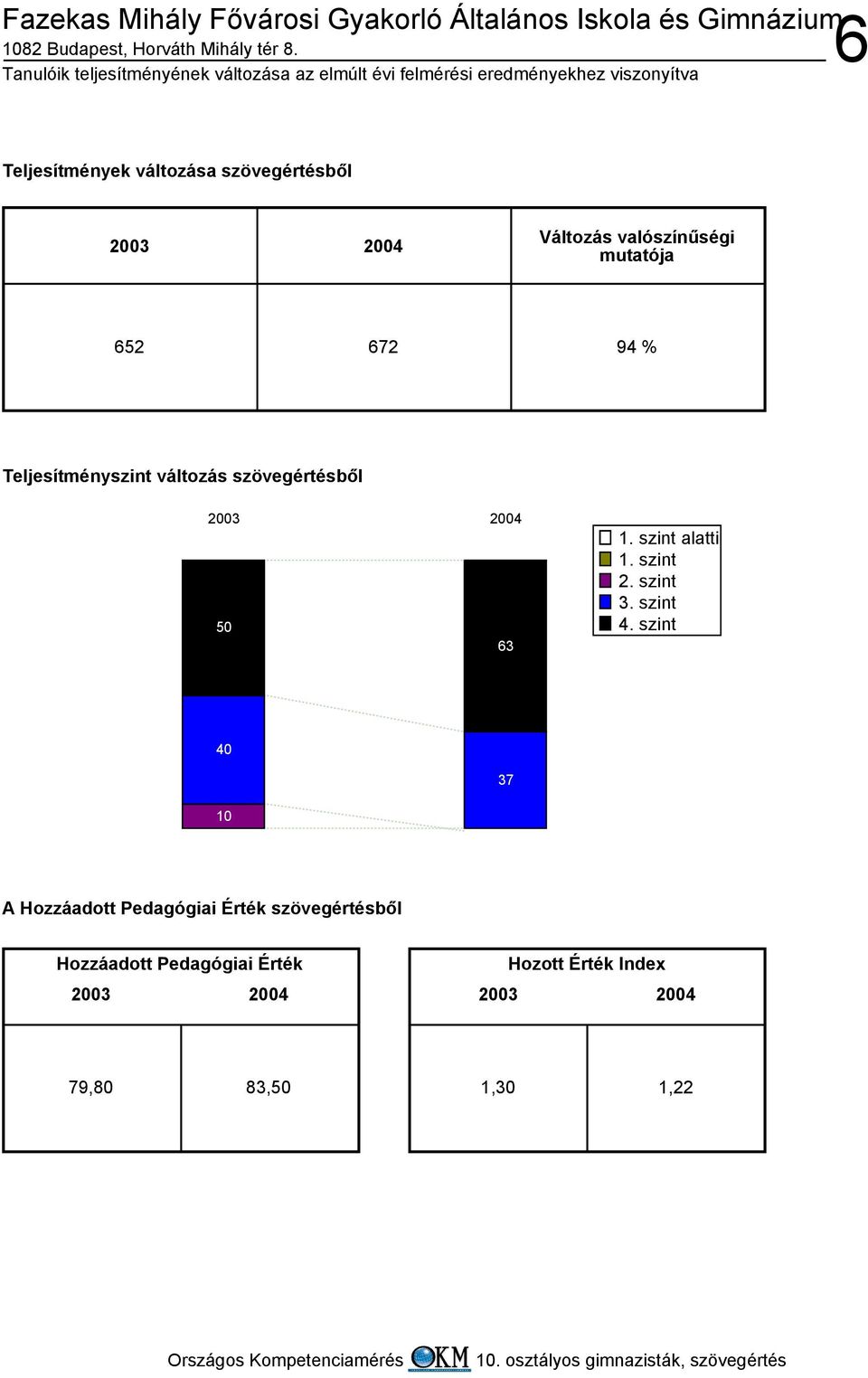 szövegértésből 3 4 Változás valószínűségi mutatója 65 67 94 % Teljesítményszint változás szövegértésből 3 4 5 63 1.