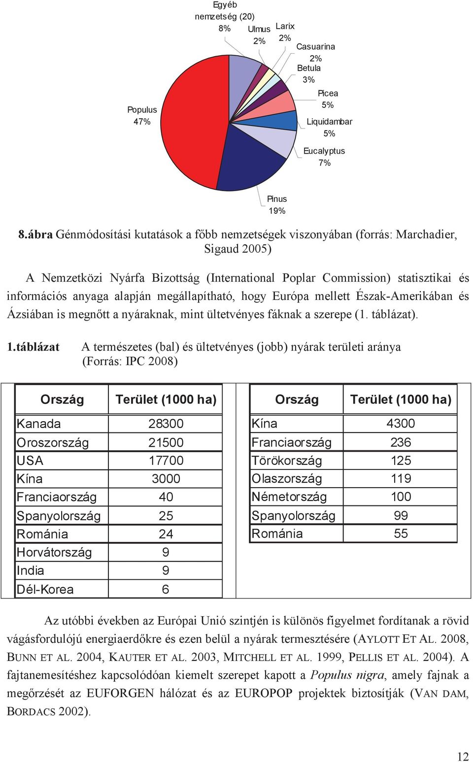megállapítható, hogy Európa mellett Észak-Amerikában és Ázsiában is megntt a nyáraknak, mint ültetvényes fáknak a szerepe (1. táblázat). Pinus 19% 1.