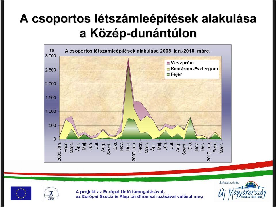 Veszprém Komárom-Esztergom Fejér 2 000 1 500 1 000 500 0 2008.Jan. Febr. Márc. Ápr. Máj.