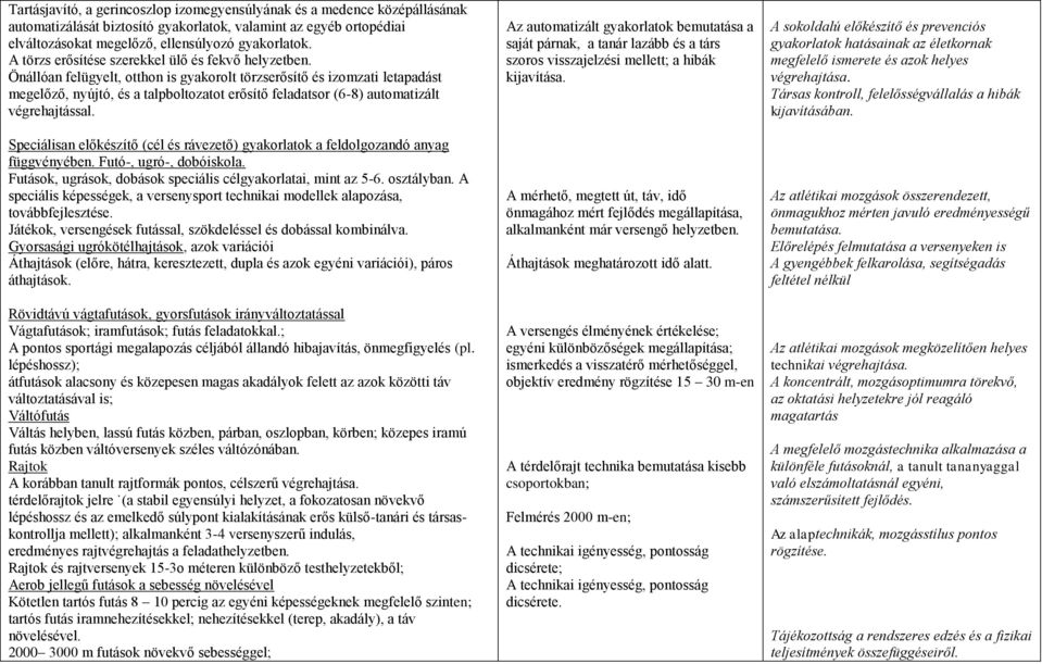 Önállóan felügyelt, otthon is gyakorolt törzserősítő és izomzati letapadást megelőző, nyújtó, és a talpboltozatot erősítő feladatsor (6-8) automatizált végrehajtással.