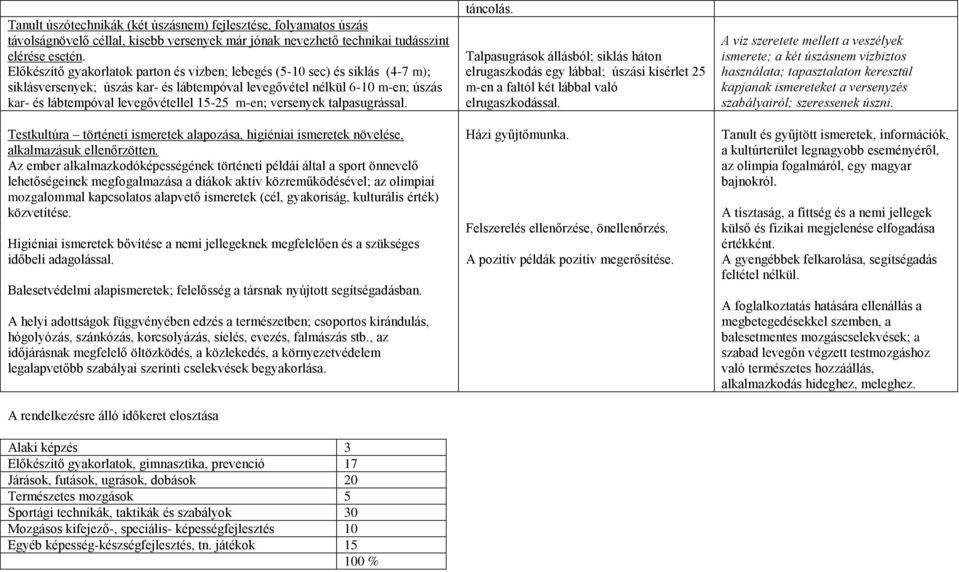 m-en; versenyek talpasugrással. Testkultúra történeti ismeretek alapozása, higiéniai ismeretek növelése, alkalmazásuk ellenőrzötten.