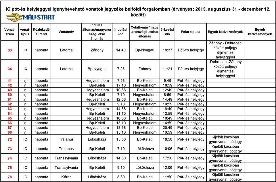 7:58 Bp-Keleti 9:49 Pót- és helyjegy 42 rj naponta Bp-Keleti 17:10 Hegyeshalom 18:59 Pót- és helyjegy 49 rj naponta Hegyeshalom 10:58 Bp-Keleti 12:49 Pót- és helyjegy 60 rj naponta Bp-Keleti 7:10