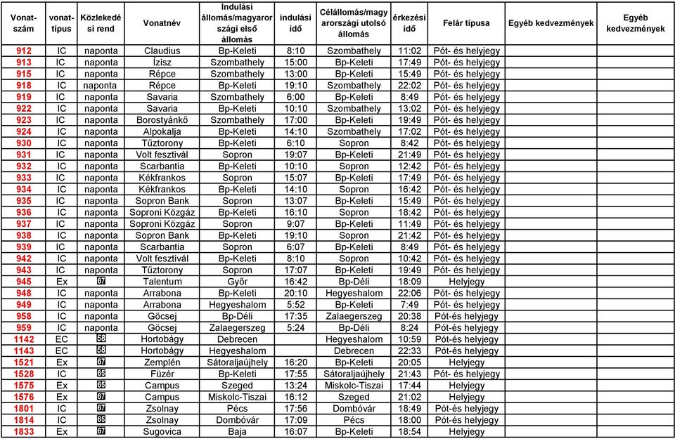 Savaria Bp-Keleti 10:10 Szombathely 13:02 Pót- és helyjegy 923 IC naponta Borostyánkő Szombathely 17:00 Bp-Keleti 19:49 Pót- és helyjegy 924 IC naponta Alpokalja Bp-Keleti 14:10 Szombathely 17:02