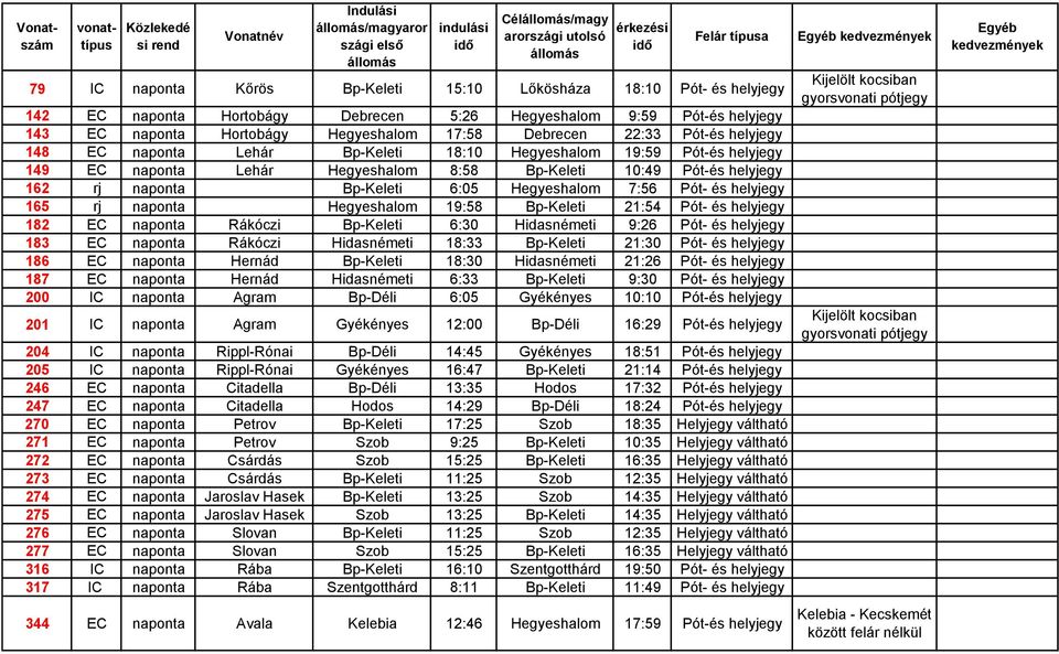 Bp-Keleti 6:05 Hegyeshalom 7:56 Pót- és helyjegy 165 rj naponta Hegyeshalom 19:58 Bp-Keleti 21:54 Pót- és helyjegy 182 EC naponta Rákóczi Bp-Keleti 6:30 Hidasnémeti 9:26 Pót- és helyjegy 183 EC