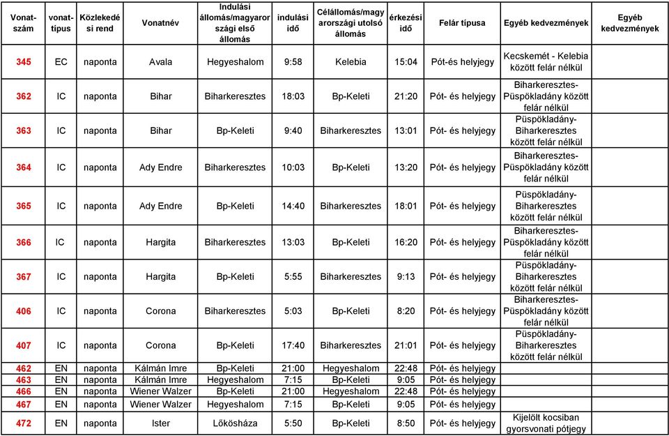 IC naponta Hargita Biharkeresztes 13:03 Bp-Keleti 16:20 Pót- és helyjegy 367 IC naponta Hargita Bp-Keleti 5:55 Biharkeresztes 9:13 Pót- és helyjegy 406 IC naponta Corona Biharkeresztes 5:03 Bp-Keleti