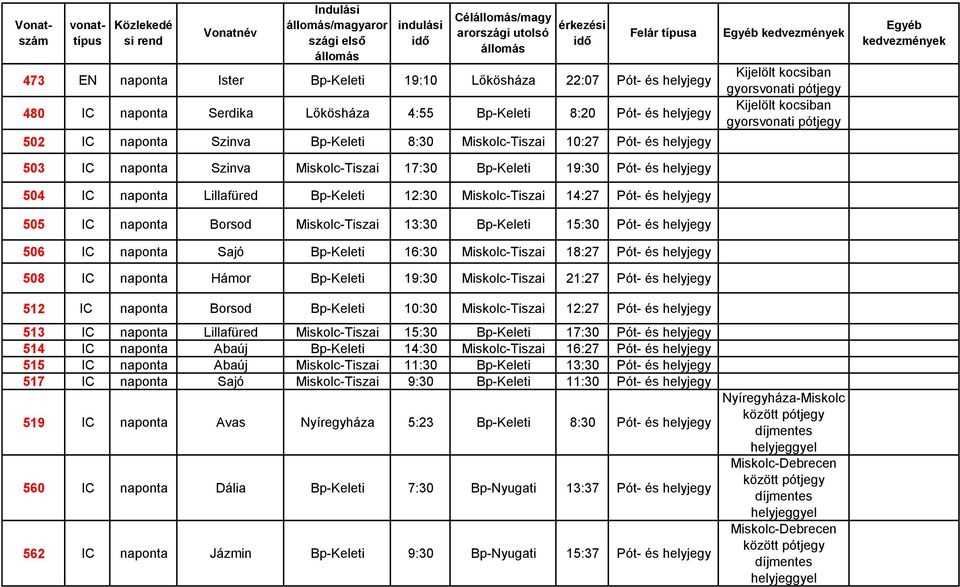 IC naponta Borsod Miskolc-Tiszai 13:30 Bp-Keleti 15:30 Pót- és helyjegy 506 IC naponta Sajó Bp-Keleti 16:30 Miskolc-Tiszai 18:27 Pót- és helyjegy 508 IC naponta Hámor Bp-Keleti 19:30 Miskolc-Tiszai