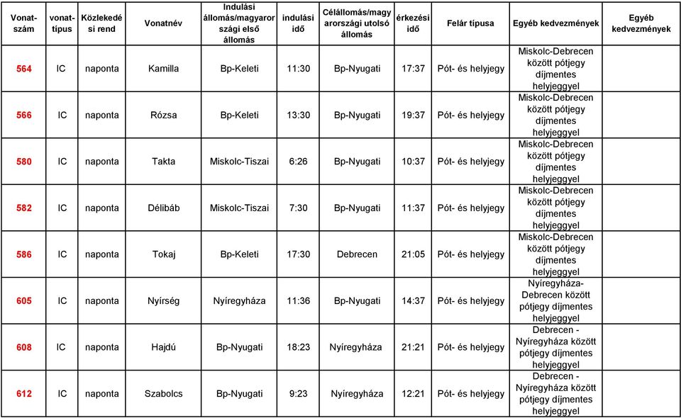 Bp-Keleti 17:30 Debrecen 21:05 Pót- és helyjegy 605 IC naponta Nyírség Nyíregyháza 11:36 Bp-Nyugati 14:37 Pót- és helyjegy 608 IC naponta Hajdú Bp-Nyugati 18:23 Nyíregyháza