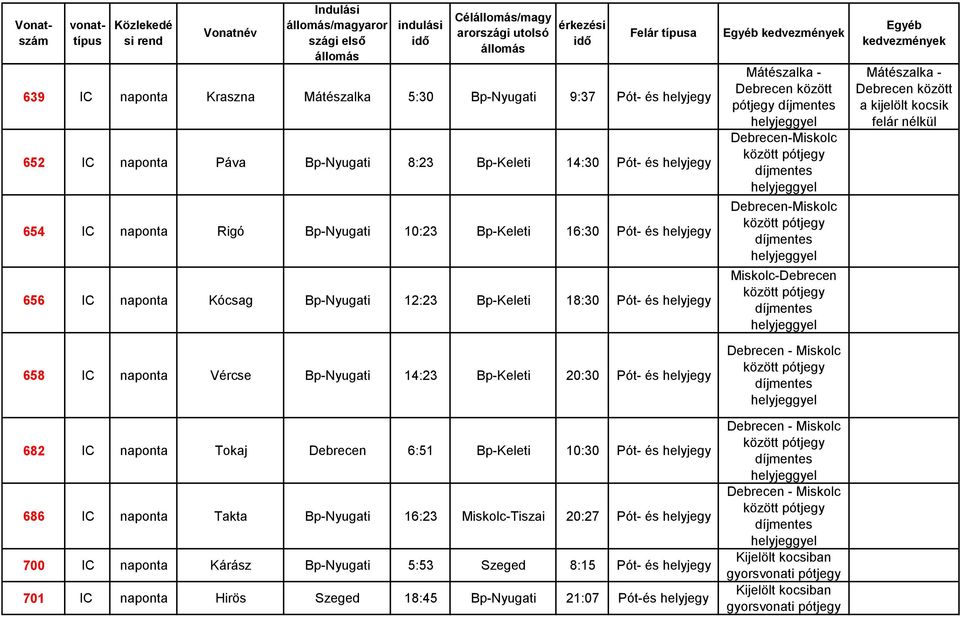 Debrecen 6:51 Bp-Keleti 10:30 Pót- és helyjegy 686 IC naponta Takta Bp-Nyugati 16:23 Miskolc-Tiszai 20:27 Pót- és helyjegy 700 IC naponta Kárász Bp-Nyugati 5:53 Szeged 8:15 Pót- és helyjegy 701 IC