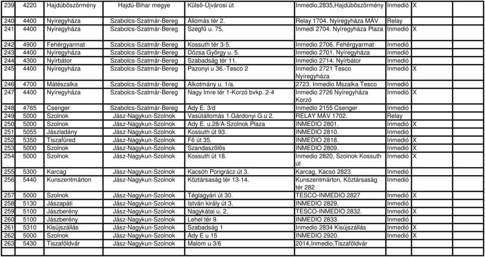 Fehérgyarmat Inmedió 243 4400 Nyíregyháza Szabolcs-Szatmár-Bereg Dózsa György u. 5. Inmedio 2701. Nyíregyháza Inmedió 244 4300 Nyírbátor Szabolcs-Szatmár-Bereg Szabadság tér 11. Inmedio 2714.