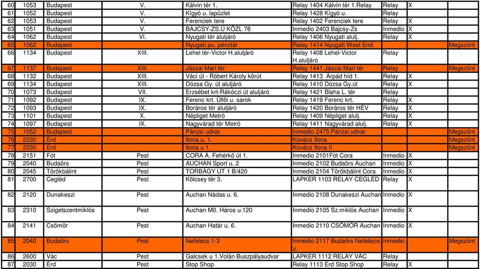 Relay X 65 1062 Budapest Nyugati pu. pénztár Relay 1414 Nyugati West End Megszőnt 66 1134 Budapest XIII. Lehel tér-victor H.aluljáró Relay 1408 Lehel-Victor Relay H.aluljáró 67 1137 Budapest XIII.