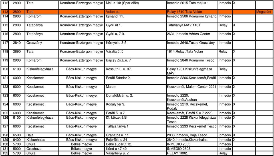 Tatabánya MÁV 1101 Relay X 116 2800 Tatabánya Komárom-Esztergon megye Gyıri u. 7-9. 2631 Inmedio Vértes Center Inmedio X 117 2840 Oroszlány Komárom-Esztergon megye Környei u 3-5 Inmedio 2646.