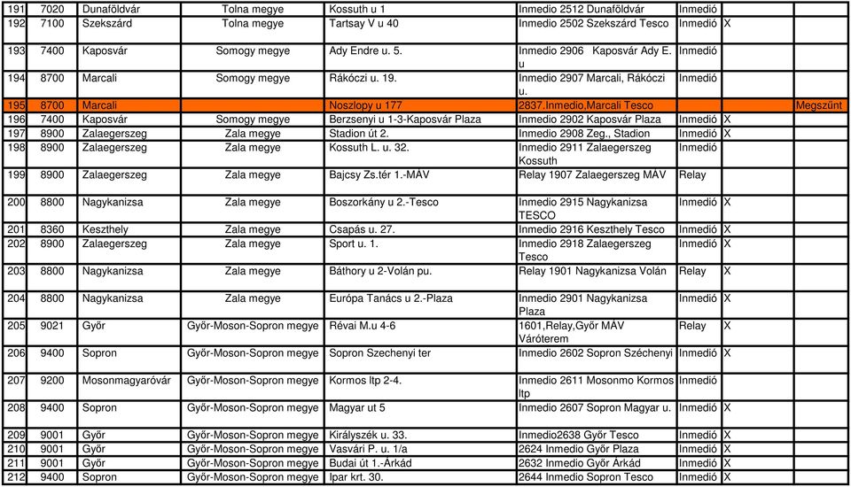 Inmedio,Marcali Megszőnt 196 7400 Kaposvár Somogy megye Berzsenyi u 1-3-Kaposvár Plaza Inmedio 2902 Kaposvár Plaza Inmedió X 197 8900 Zalaegerszeg Zala megye Stadion út 2. Inmedio 2908 Zeg.