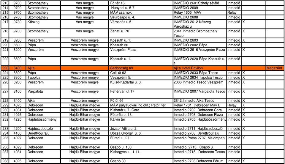 5 INMEDIO 2612 Kıszeg Inmedió X Városház u 218 9700 Szombathely Vas megye Zanati u. 70 2841 Inmedio Szombathely Inmedió X 219 8200 Veszprém Veszprém megye Kossuth u. 1.