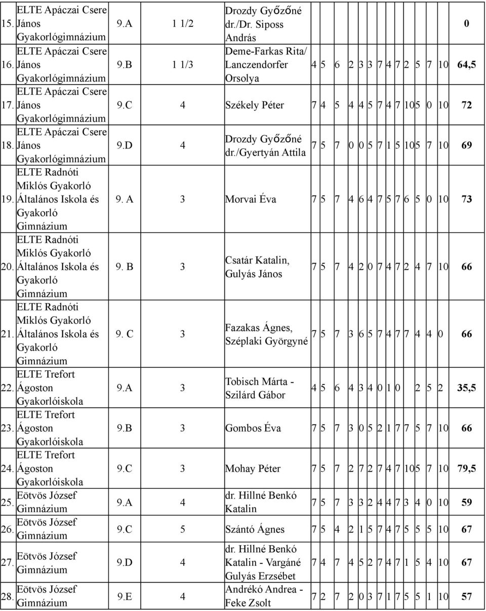 Ágoston Gyakorlóiskola ELTE Trefort 24. Ágoston Gyakorlóiskola 25. 26. 27. 28. 9.A 1 1/2 9.B 1 1/3 Drozdy Győzőné dr./dr.