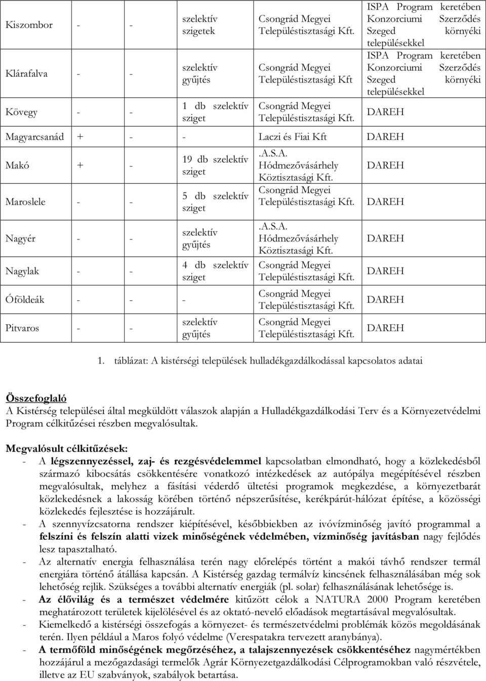 S.A. Hódmezővásárhely Köztisztasági Kft. 1.