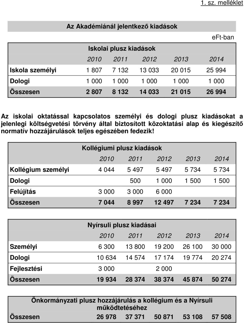 807 8 132 14 033 21 015 26 994 Az iskolai oktatással kapcsolatos személyi és dologi plusz kiadásokat a jelenlegi költségvetési törvény által biztosított közoktatási alap és kiegészítő normatív