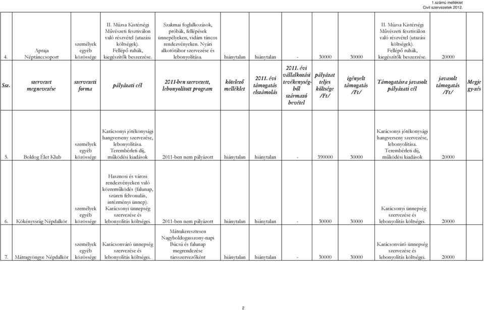 Múzsa Kistérségi Művészeti fesztiválon való részvétel (utazási k). Fellépő ruhák, kiegészítők beszerzése. 20000 Ssz. vállalkozási tevékenységből Megje gy-zés 5.