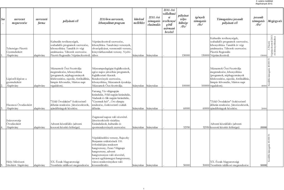 150000 Kulturális tevékenységek, Néptáncfesztivál szervezése, szabadidős programok szervezése, lebonylítása. Tanulványi versenyek, lebonyolítása.