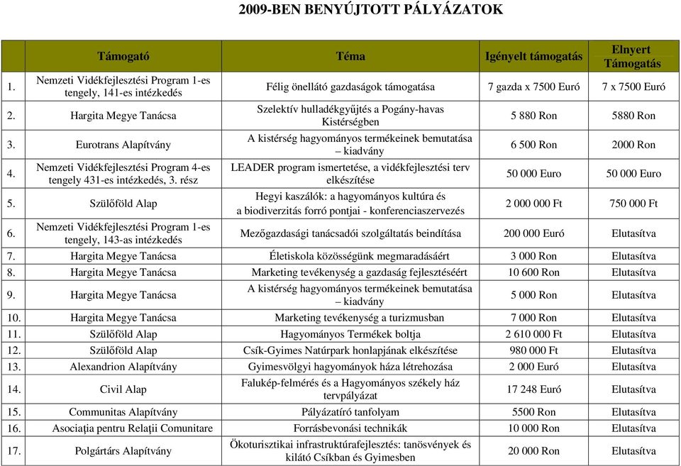 Nemzeti Vidékfejlesztési Program 1-es tengely, 143-as intézkedés Elnyert Támogatás Félig önellátó gazdaságok támogatása 7 gazda x 7500 Euró 7 x 7500 Euró Szelektív hulladékgyőjtés a Pogány-havas