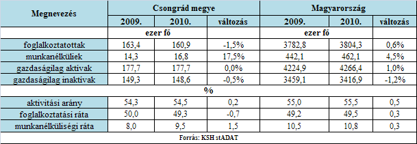 Negyedéves munkaerő-gazdálkodási jelentés A munkaerő-piaci helyzet bemutatása Foglalkoztatási adatok Csongrád megyében Csongrád megye lakónépessége 2010.