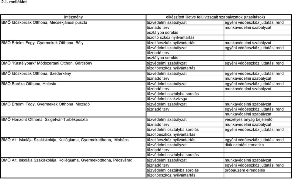 Gyermekek Otthona, Bóly osztályba sorolás BMÖ "Kastélypark" Módszertani Otthon, Görcsöny BMÖ Időskorúak Otthona, Szederkény BMÖ Boróka Otthona, Helesfa tűzvédelmi