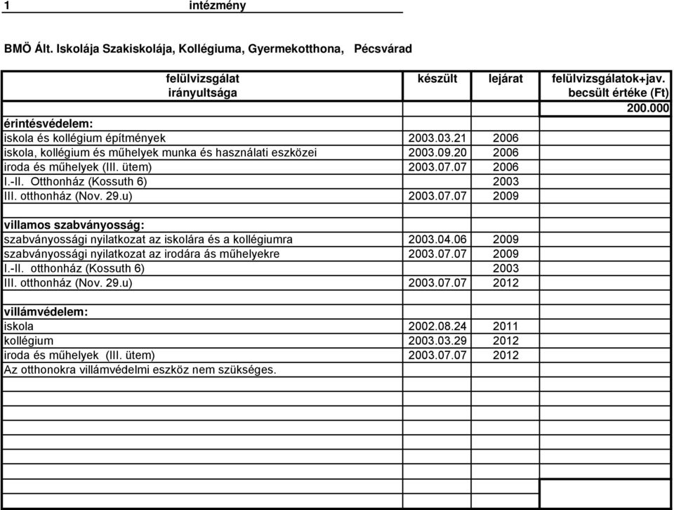 Otthonház (Kossuth 6) 2003 III. otthonház (Nov. 29.u) 2003.07.07 2009 villamos szabványosság: szabványossági nyilatkozat az iskolára és a kollégiumra 2003.04.