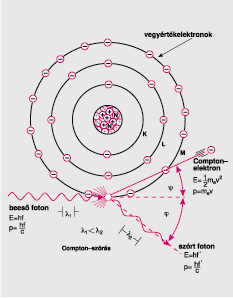Compton szórás Vegyérték elektronok hf=a + 1/2mv 2 + hf Compton el.