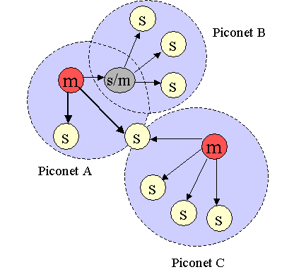 Bluetooth hálózat Piconet egy mester (master) és max.