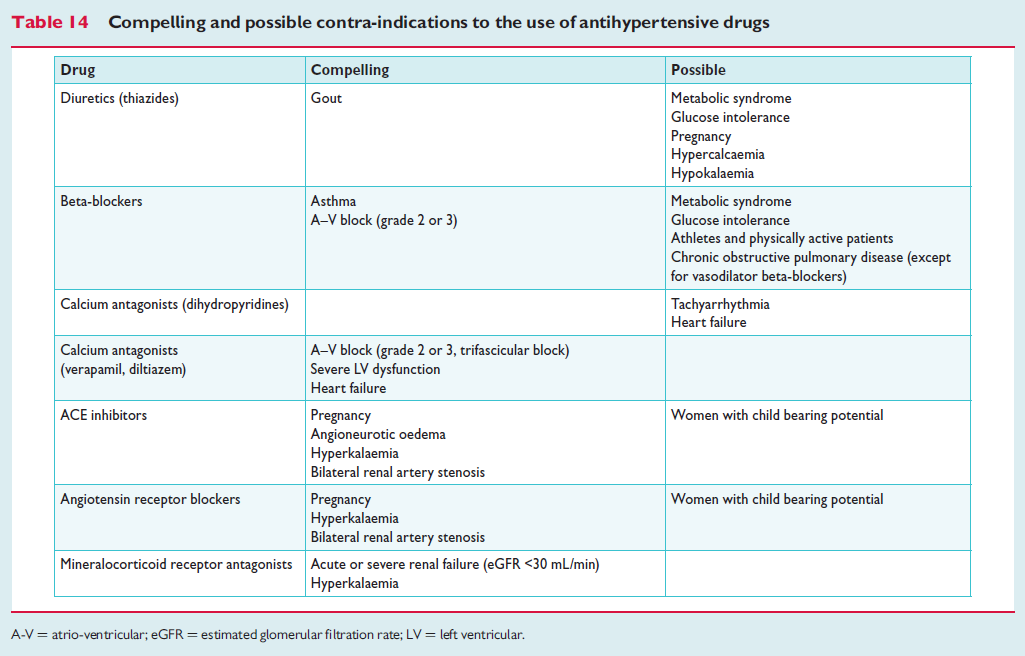 Kontraindikációk és előnytelen klinikai szituációk antihypertenzív