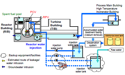 Fukushima Dai-Ichi Felszámolási, stabilizálási műveletek A